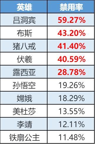《曙光英雄》趣味数据|吕洞宾高段霸榜 美杜莎新晋Ban位