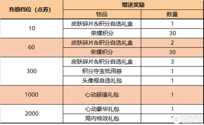 《王者荣耀》7月31日版本更新公告