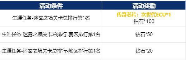 《黎明飞驰》挑战送好礼 芯片钻石送不停！