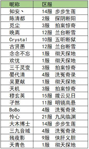 竞速活动公示 | 已有100+大人通关第四章！