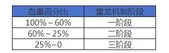 灾难雷龙困难模式详细介绍，全新机制破解方法