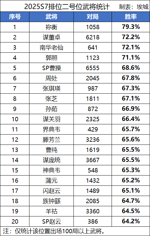 【S7排位TOP50】魔吕布、族杨彪、管亥胜率揭晓