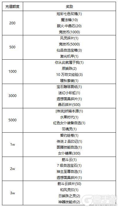 《冒险王3OL》《线下活动》欢乐向前冲·快乐永不停！！！