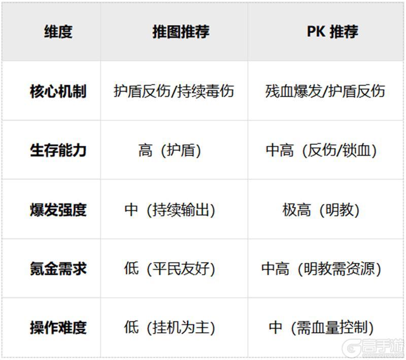 《自在江湖》江湖攻略|推图与PK的流派选择
