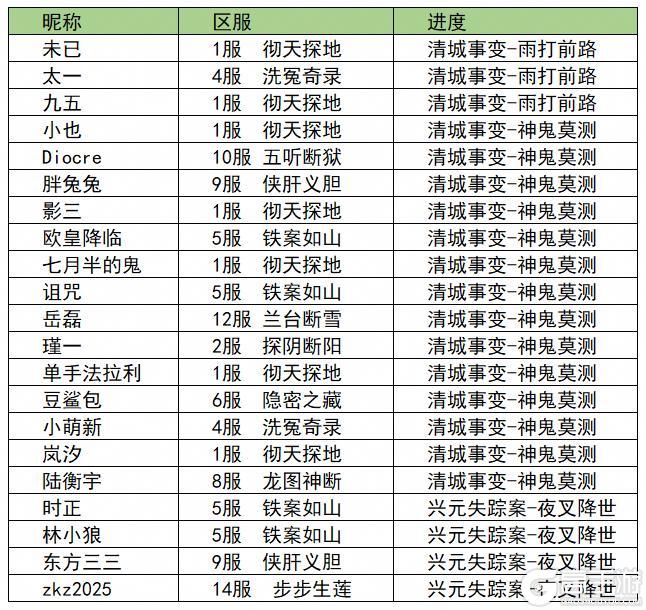 竞速活动公示 | 已有100+大人通关第四章！