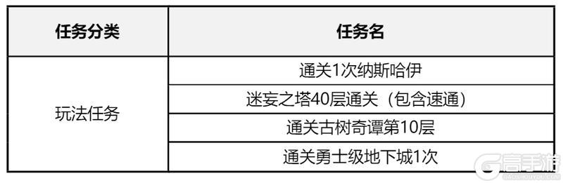 《地下城与勇士起源》勇士特训任务更新公告