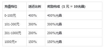 《奥特曼：超时空英雄》公测FAQ