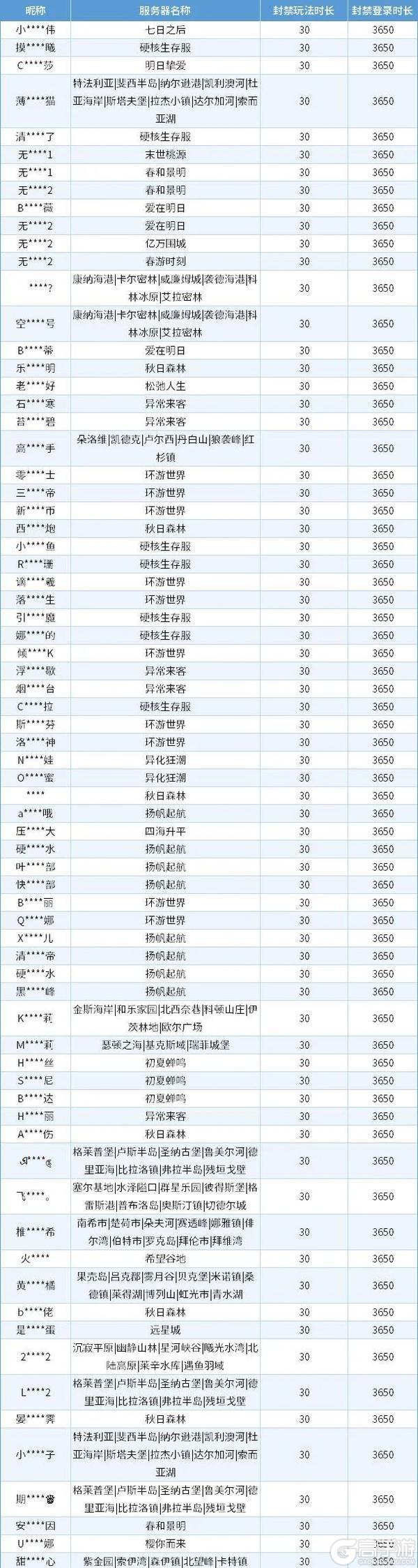 《明日之后》违规行为处罚公示第37期