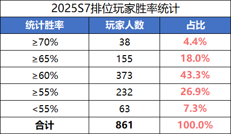【S7排位TOP50】魔吕布、族杨彪、管亥胜率揭晓