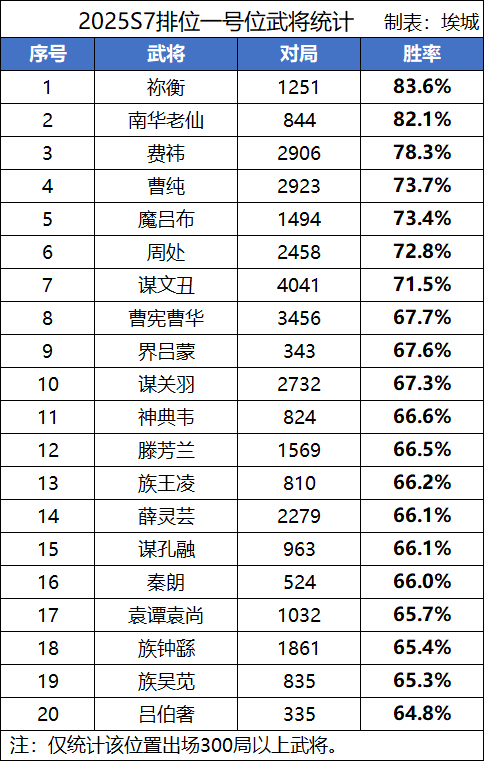 【S7排位TOP50】魔吕布、族杨彪、管亥胜率揭晓