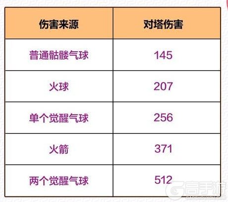 《部落冲突：皇室战争》觉醒骷髅气球带来双倍麻烦！