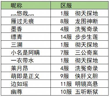 竞速活动公示 | 已有100+大人通关第四章！