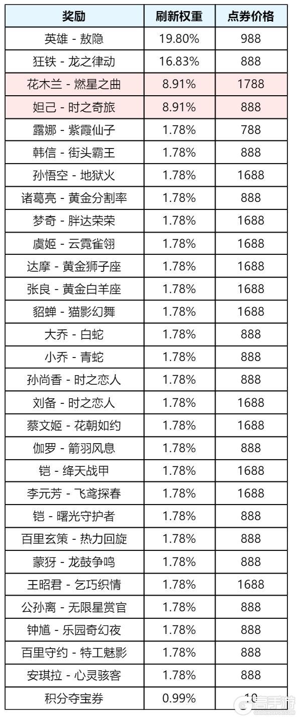 《王者荣耀》7月31日版本更新公告