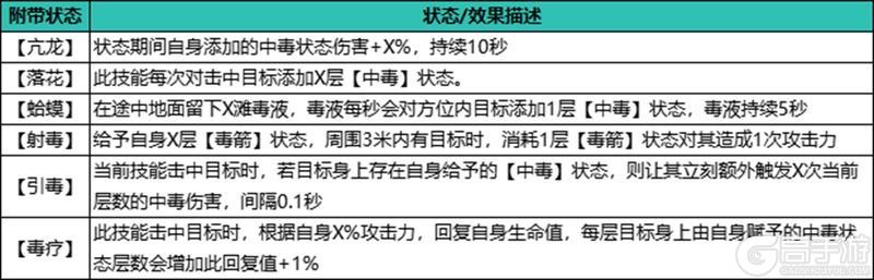 《自在江湖》武学搭配攻略|毒伤流：毒伤削弱 持续伤害