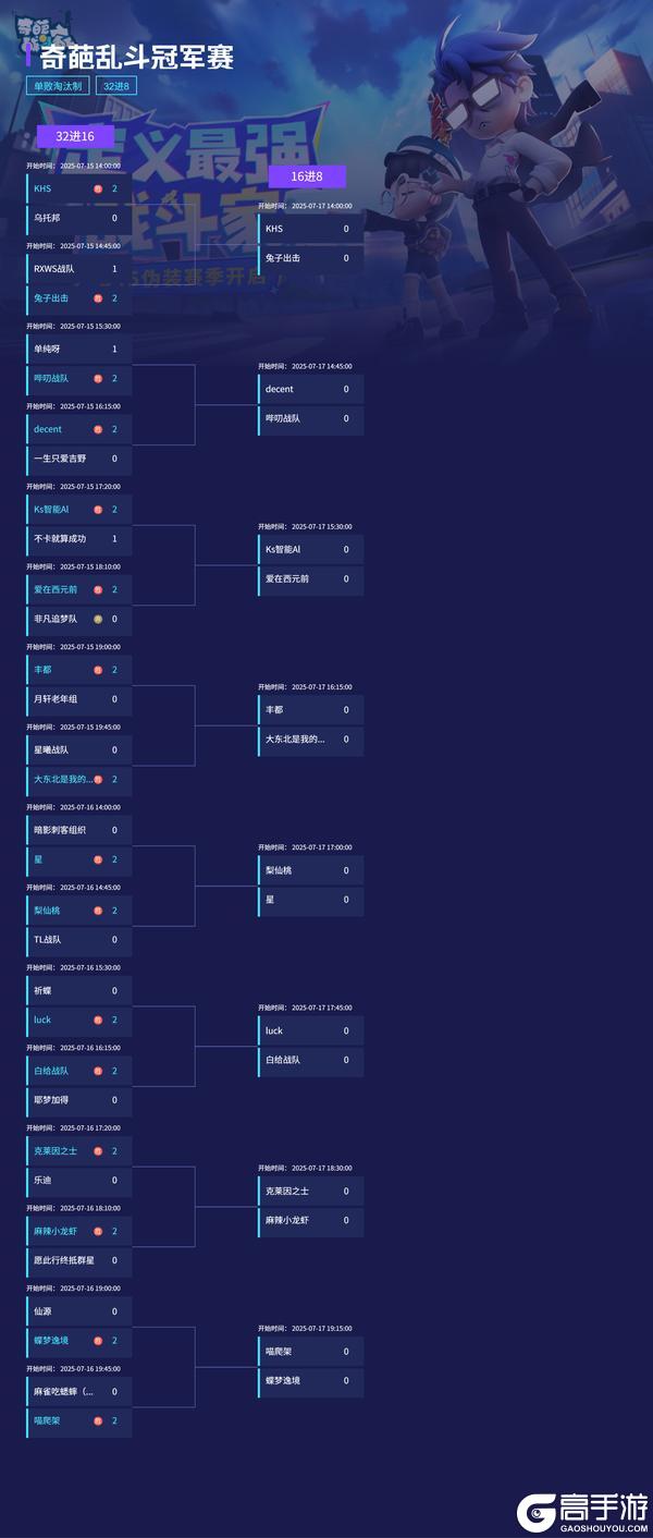 【奇葩乱斗冠军赛】32进16强——Day 2赛程成果汇报！