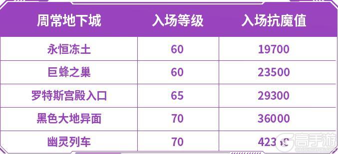 《地下城与勇士起源》【版本前线】70级远征启航！新地区、新深渊、新周常地下城、困难灾难雷龙等你探索！