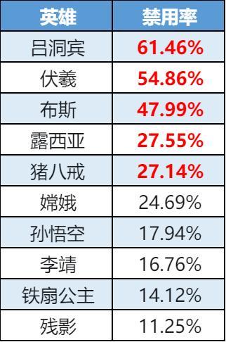 《曙光英雄》趣味数据 | 穆桂英蝉联胜率王