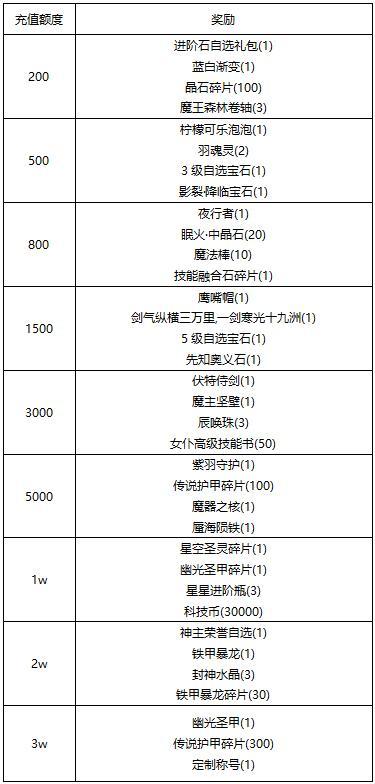 《冒险王3OL》《线下活动》缤纷夏日·清爽冒险