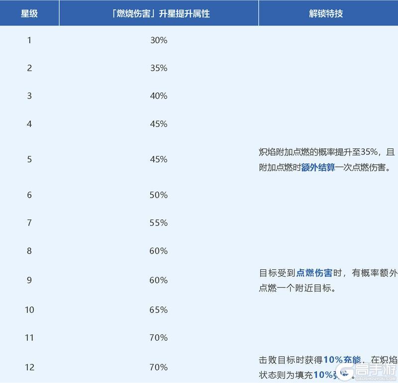 《明日之后》喷火器全新燃烧核芯燎原炽焰登场！