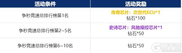 《黎明飞驰》挑战送好礼 芯片钻石送不停！