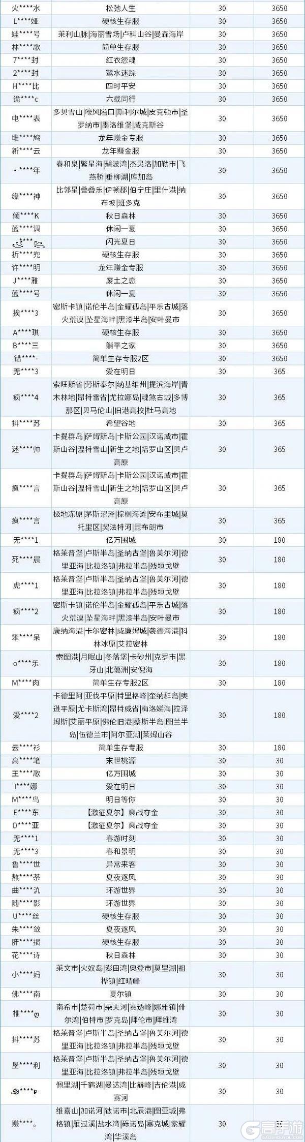 《明日之后》违规行为处罚公示第37期
