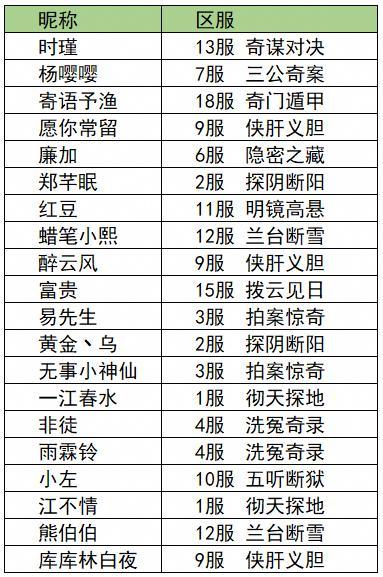 竞速活动公示 | 已有100+大人通关第四章！