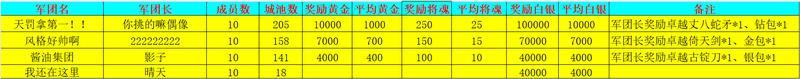 《新三国争霸》707区公会争霸赛获奖名单