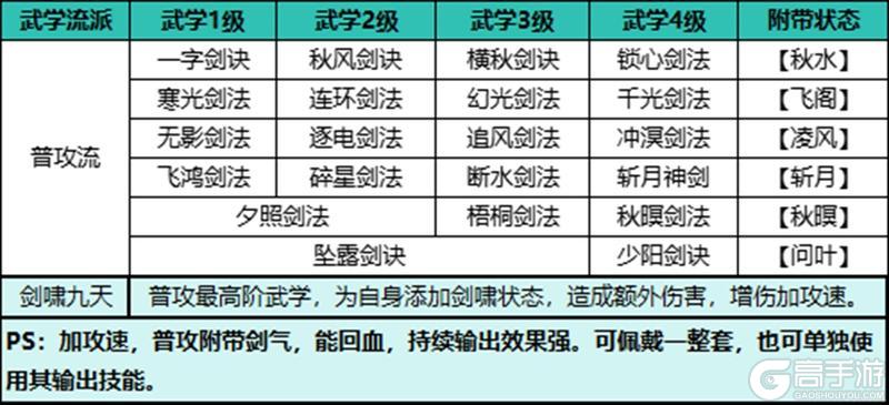 《自在江湖》武学搭配攻略|普攻流：专注普攻提升 持续输出