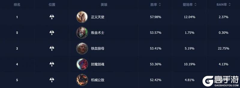 新老召唤师都在用TA们上大分！符文大乱斗携六大流派7.31焕新回归