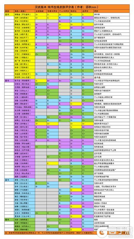 《豪杰成长计划》书生线全皮肤强度榜