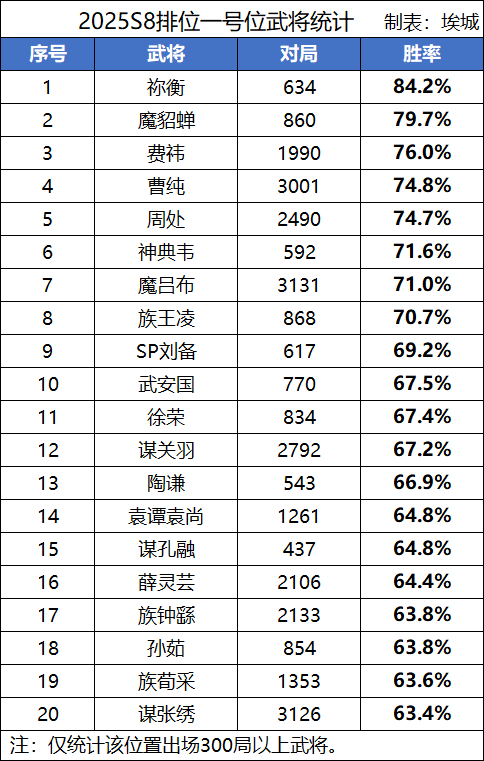 【S8排位TOP50】魔貂蝉、赵忠、曹嵩胜率揭晓