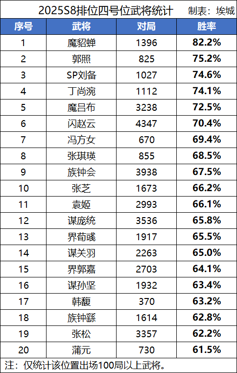 【S8排位TOP50】魔貂蝉、赵忠、曹嵩胜率揭晓