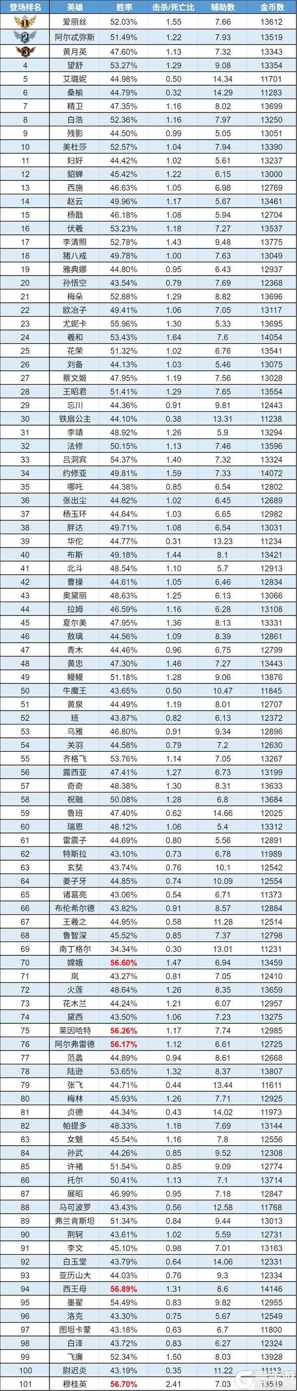 《曙光英雄》趣味数据|爱丽丝三连冠！约修亚ban率破纪录