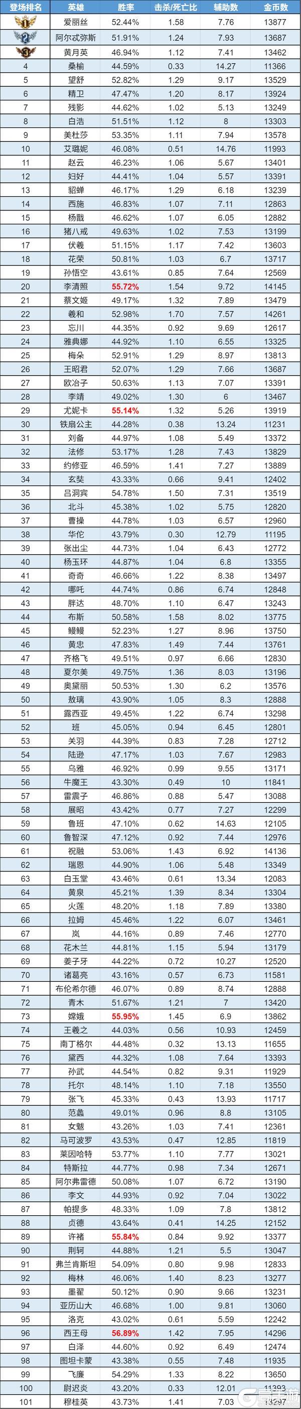 《曙光英雄》趣味数据|约修亚上榜：新ban位体验卡已到账