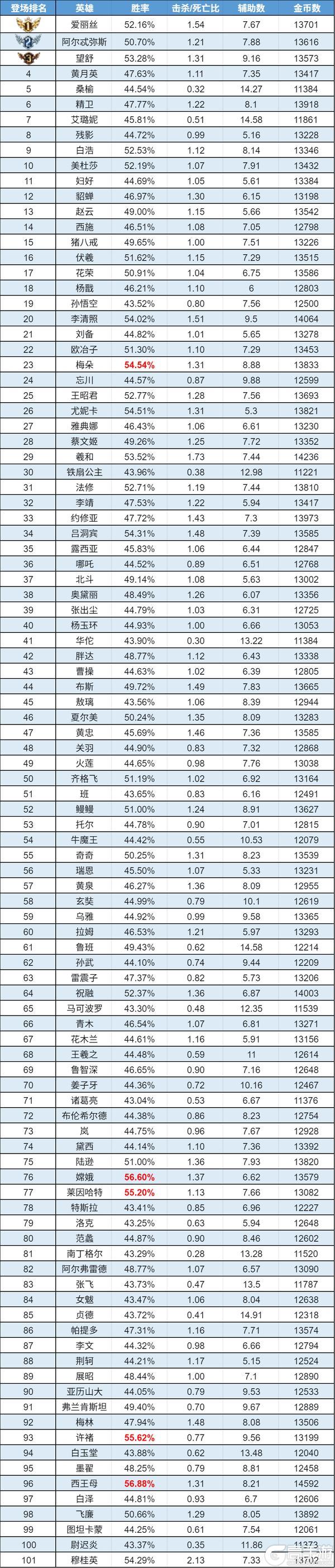 《曙光英雄》趣味数据|望舒热度飙升 猪八戒Ban率破纪录