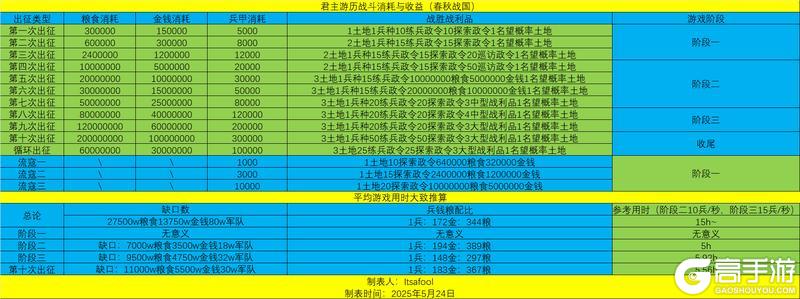 《无悔华夏》君主游历攻略：君主游历全流程指南