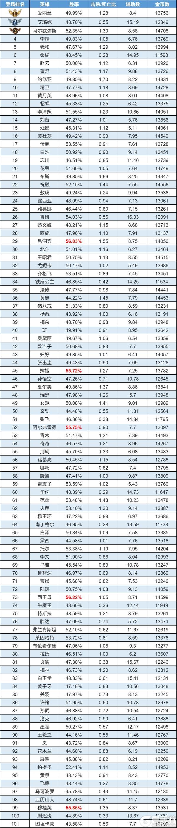 《曙光英雄》趣味数据|约修亚上榜：新ban位体验卡已到账