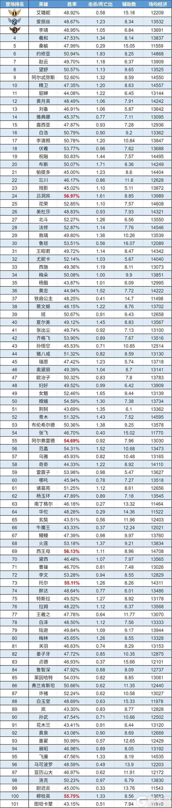《曙光英雄》趣味数据|嫦娥斩获低段位胜率TOP2