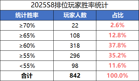 【S8排位TOP50】魔貂蝉、赵忠、曹嵩胜率揭晓