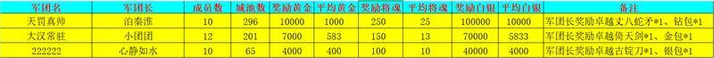 《新三国争霸》712区公会争霸赛获奖名单