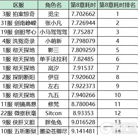 竞速活动公示 | 已有7000+位大人通关第四章！