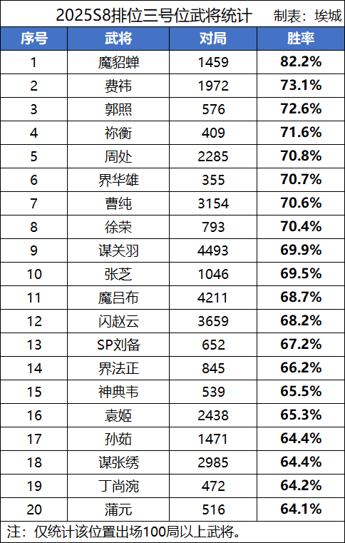 【S8排位TOP50】魔貂蝉、赵忠、曹嵩胜率揭晓