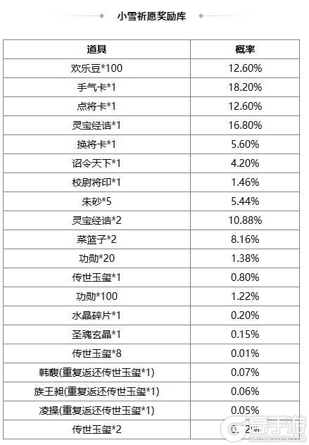 《三国杀OL互通版》出伏祈愿界王异来袭 奇珍翻翻乐张华返场