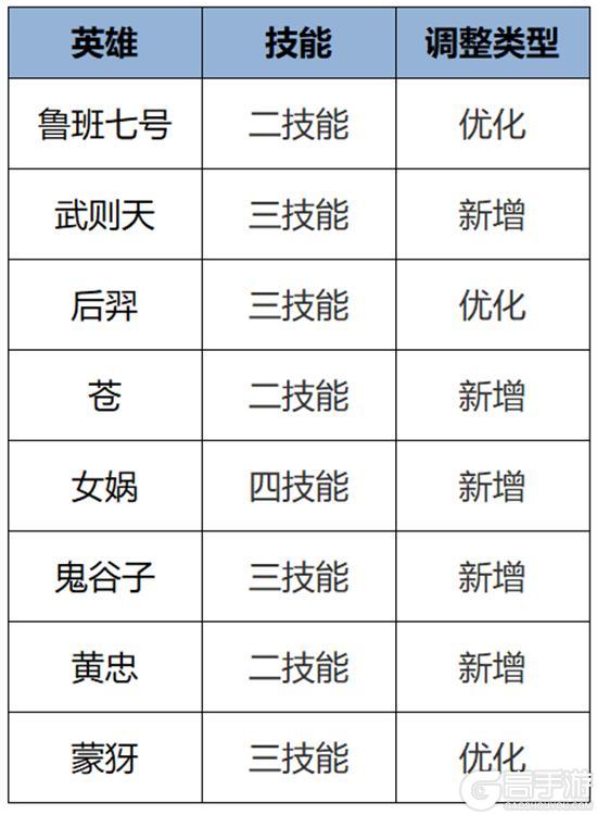 《王者荣耀》8月28日体验服不停机更新公告