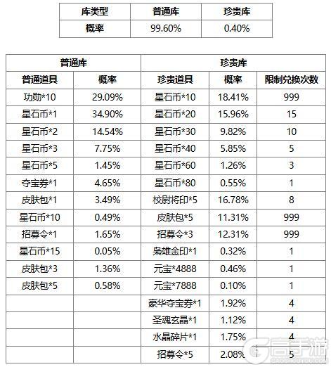 【官方活动】8.3-8.8 占星秘宝王双返场 膺怒如火*族吴匡夺宝上新