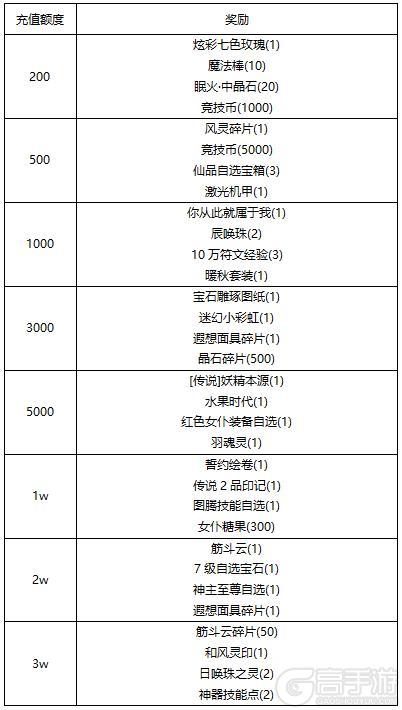 《冒险王3OL》《线下活动》甜蜜七夕节-签到送豪礼