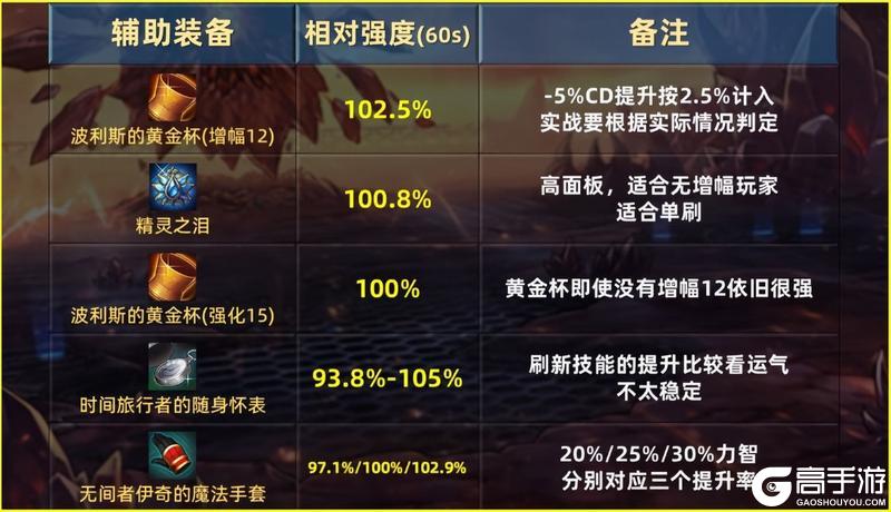 70级全部装备强度排行：全职业、防具、首饰、辅助装备推荐
