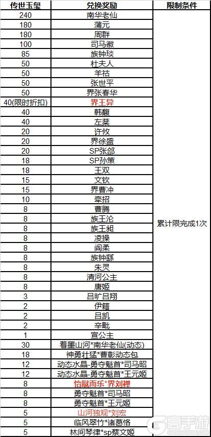 《三国杀OL互通版》出伏祈愿界王异来袭 奇珍翻翻乐张华返场