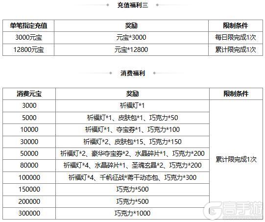 【官方活动】8.3-8.8 占星秘宝王双返场 膺怒如火*族吴匡夺宝上新