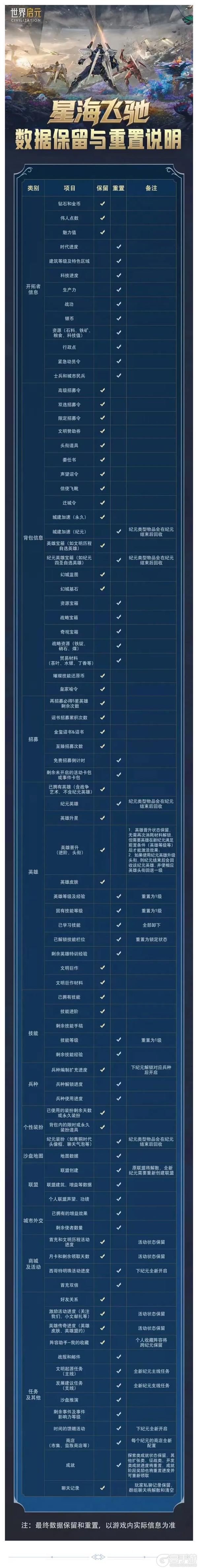 《世界启元》无限纪元「星海飞驰」数据保留与重置说明